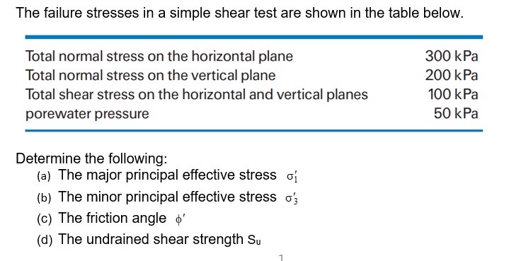 The failure stresses in a simple shear test are