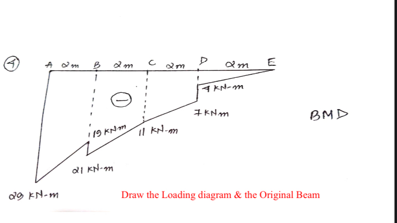 ( 4 ) BMD 2 9 k N - m Draw the Loading diagram &