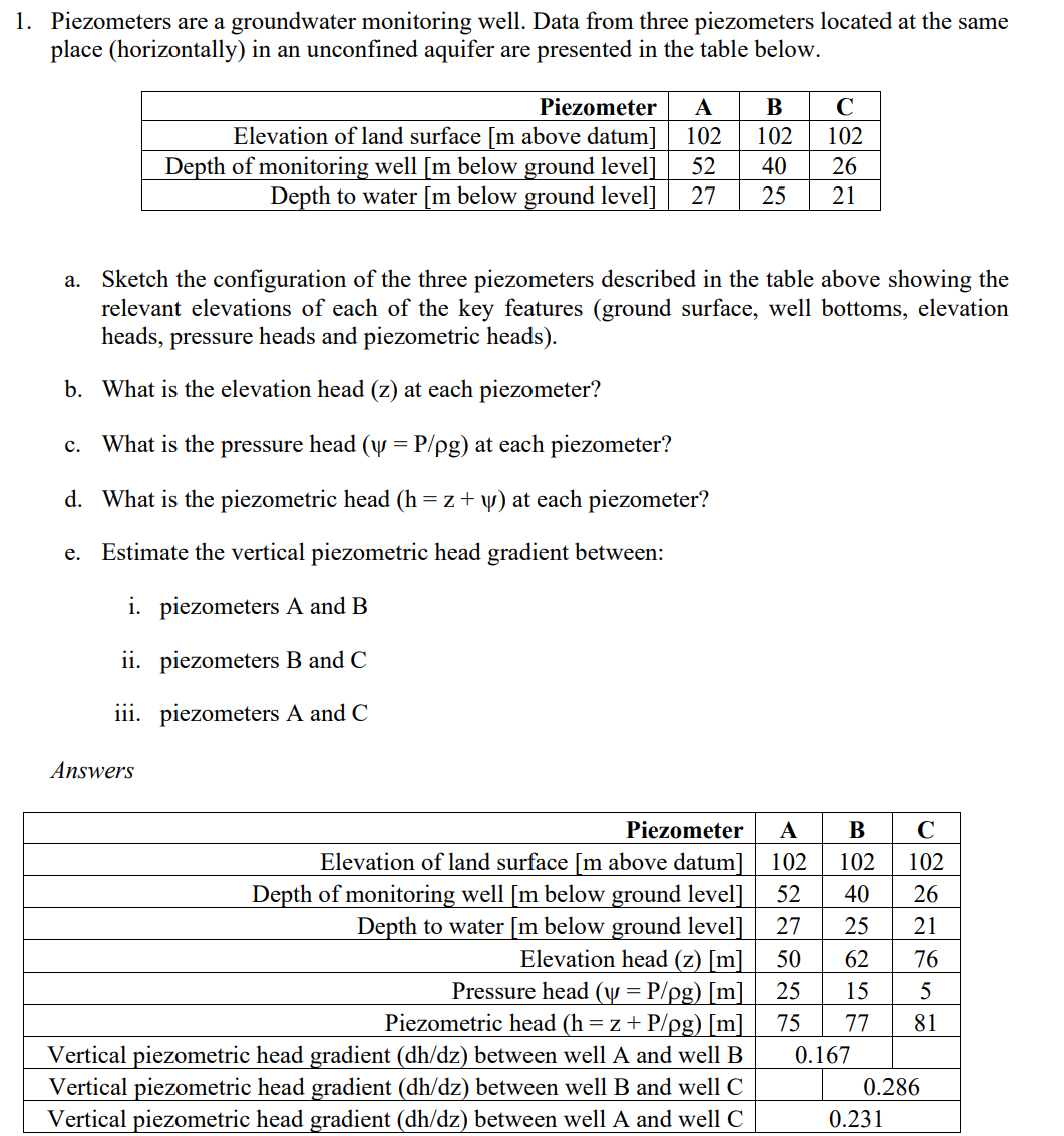 1 . Piezometers are a groundwater monitoring