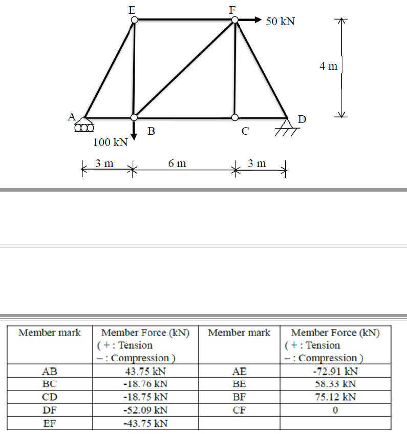 Determine the member force in each member of the