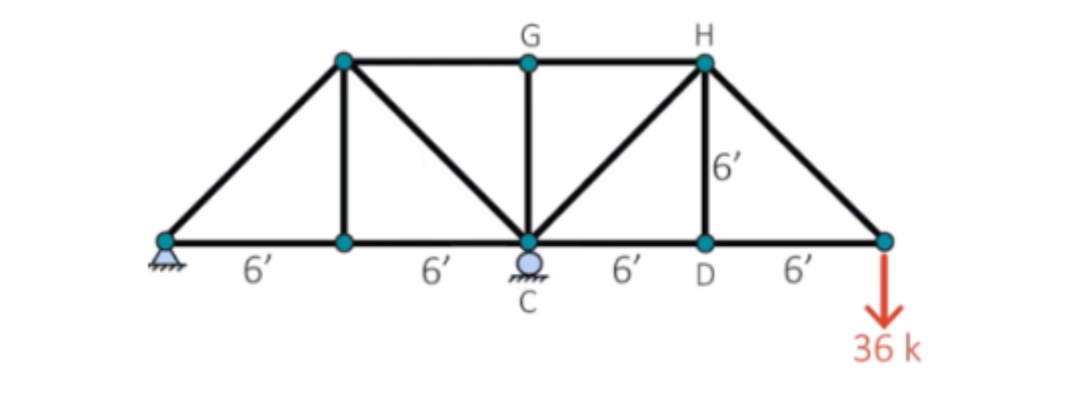 Section through members GH , CH , and CD . Then