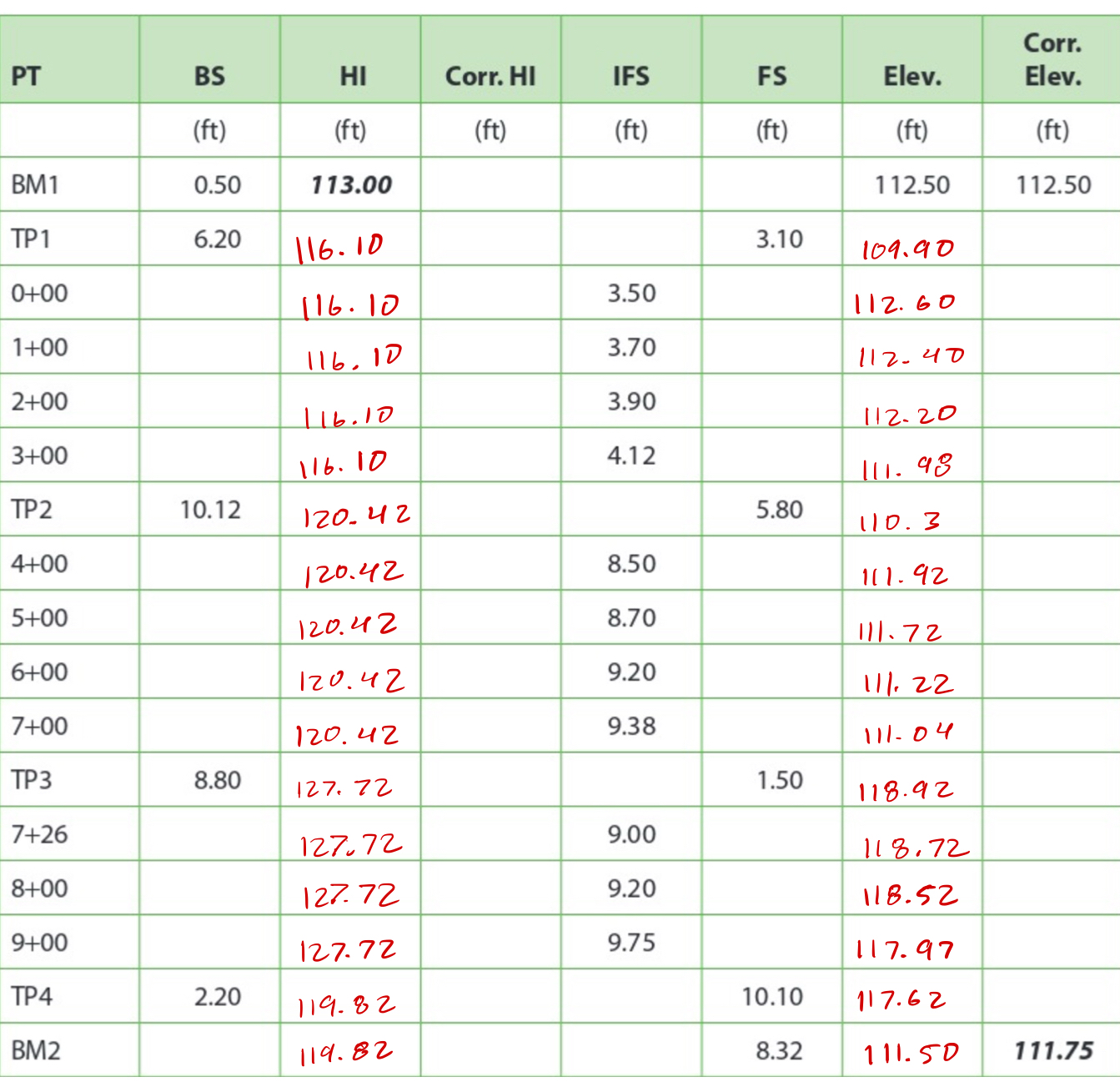 What is the math check for the following table.