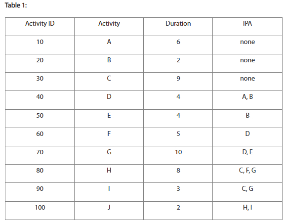 Given the activities, predecessor list, and