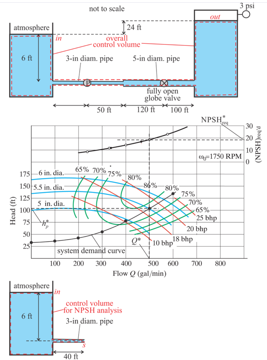 A pump with a 5 . 5 - in impeller diameter