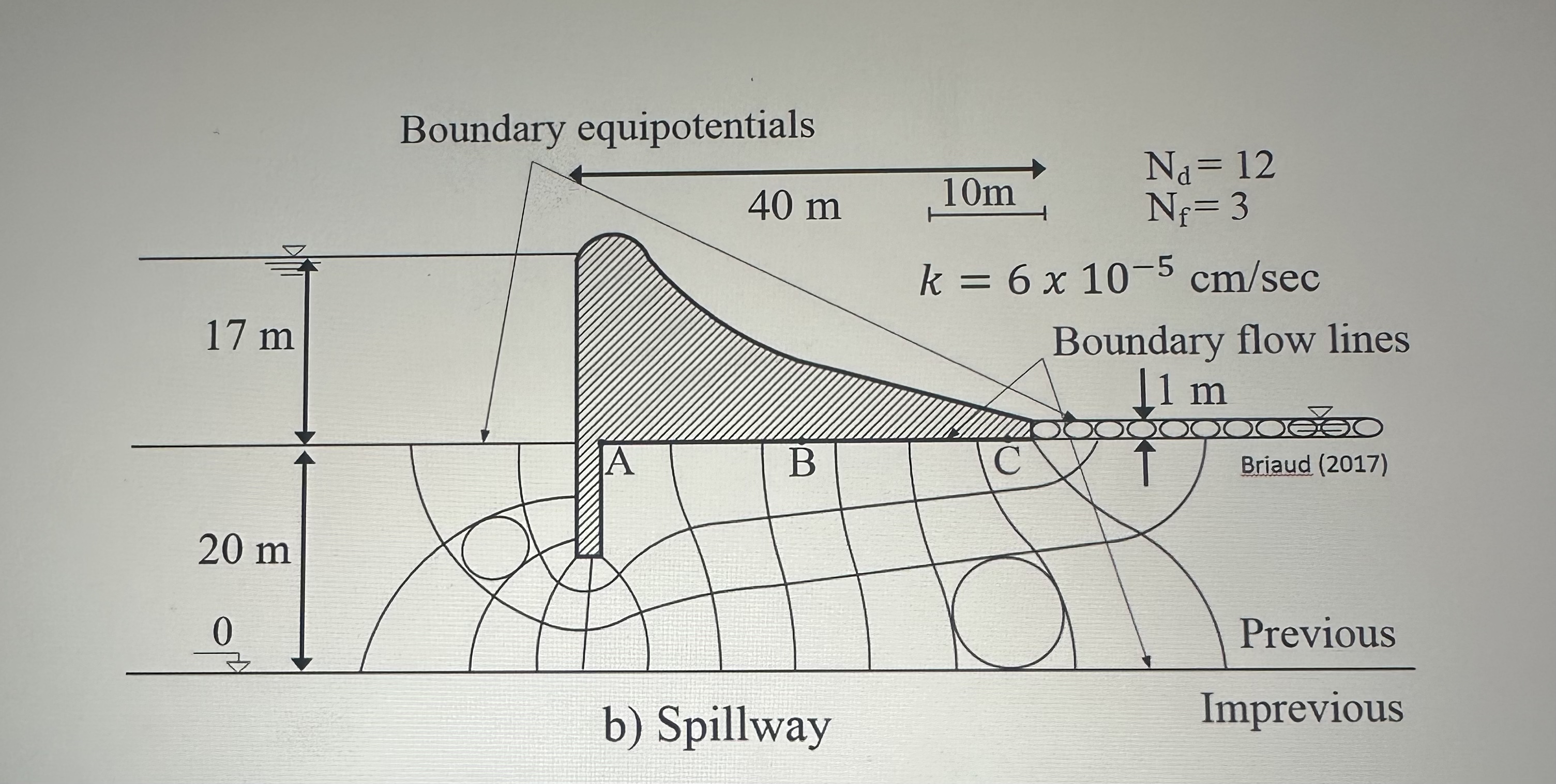 What is the seepage rate per unit length beneath