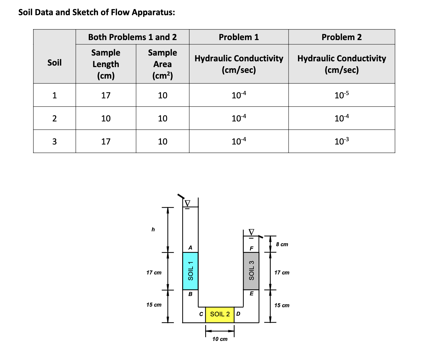 You place three soil samples in a 1 - D flow