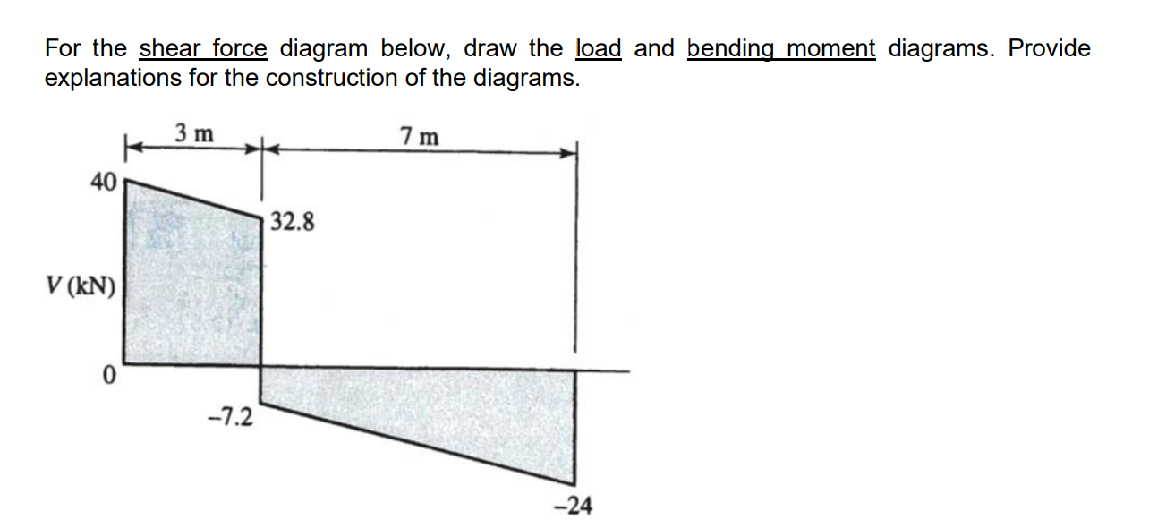 For the shear force diagram below, draw the load