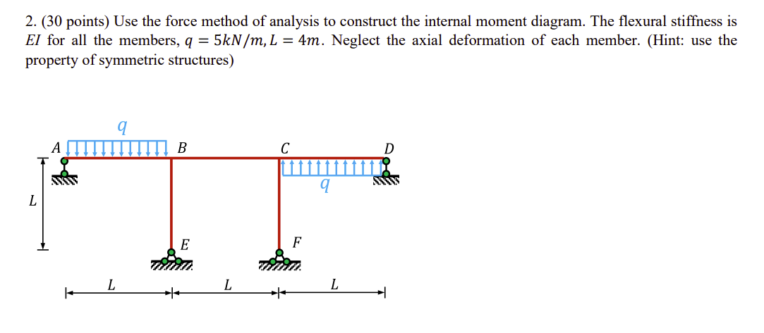 2 . ( 3 0 points ) Use the force method of