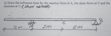 Draw the influence lines for the reaction force