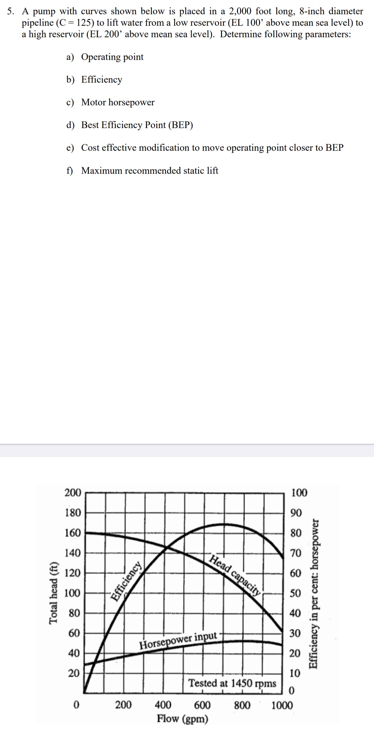 A pump with curves shown below is placed in a 2 ,