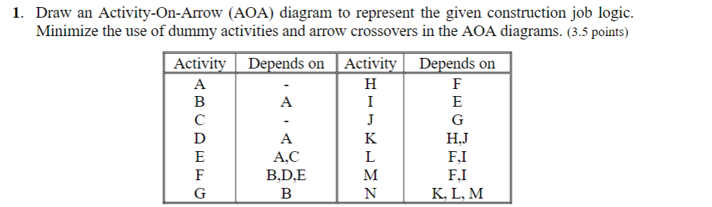 Draw an Activity - On - Arrow ( AOA ) diagram to