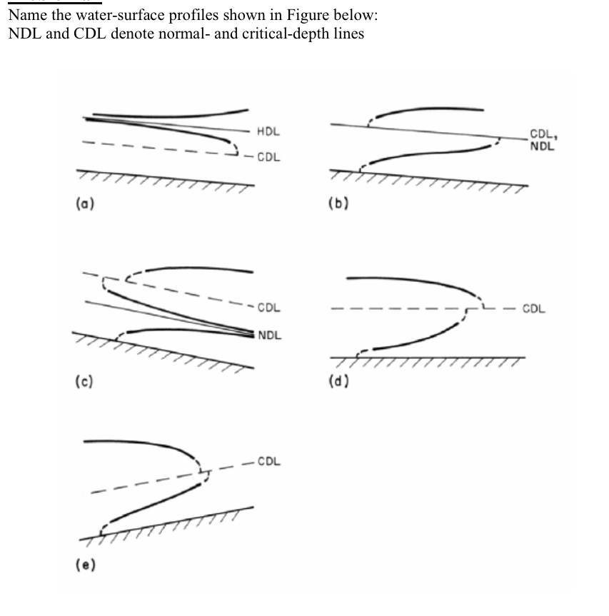 Name the water - surface profiles shown in Figure