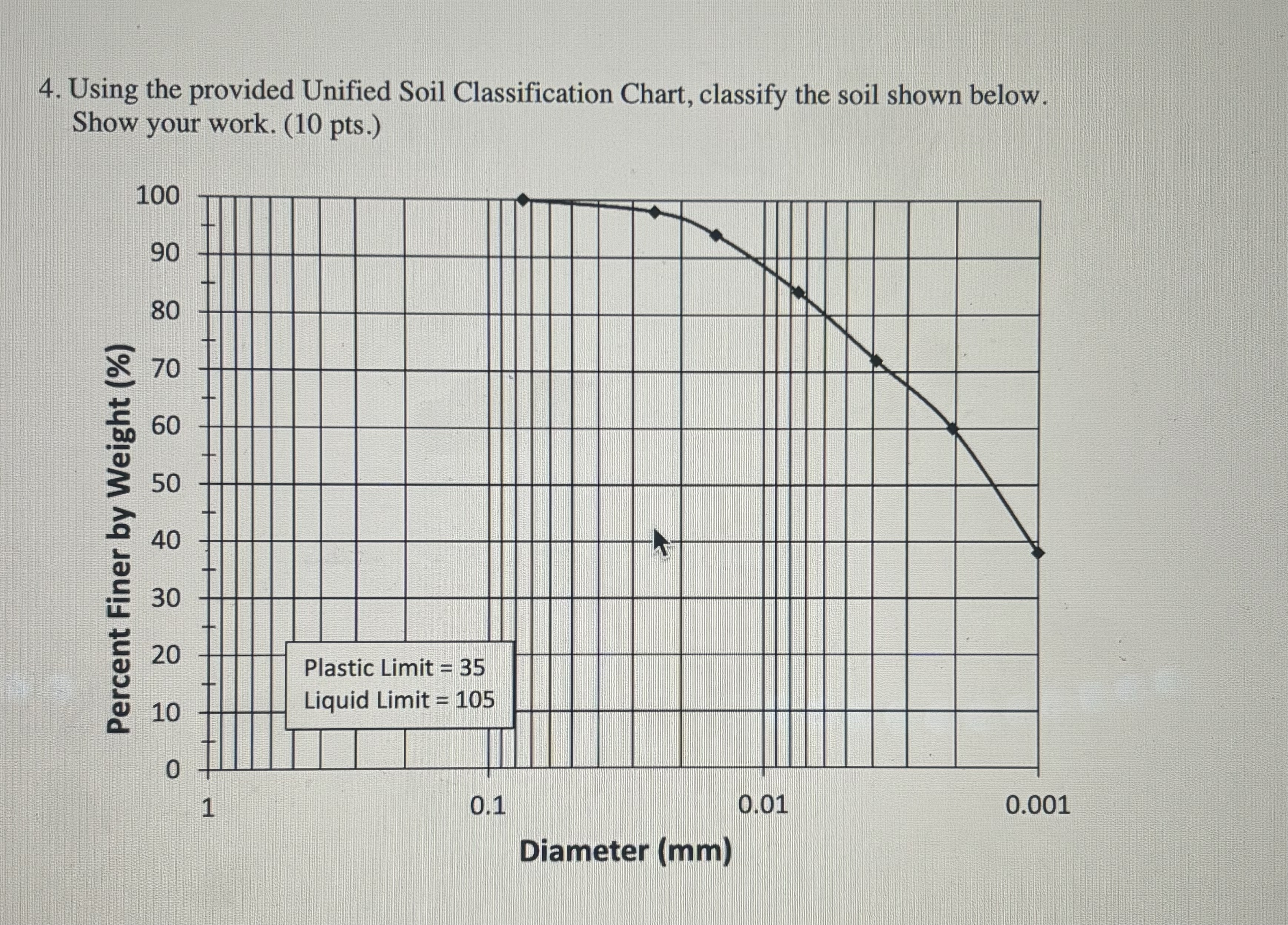 4 . Using the provided Unified Soil
