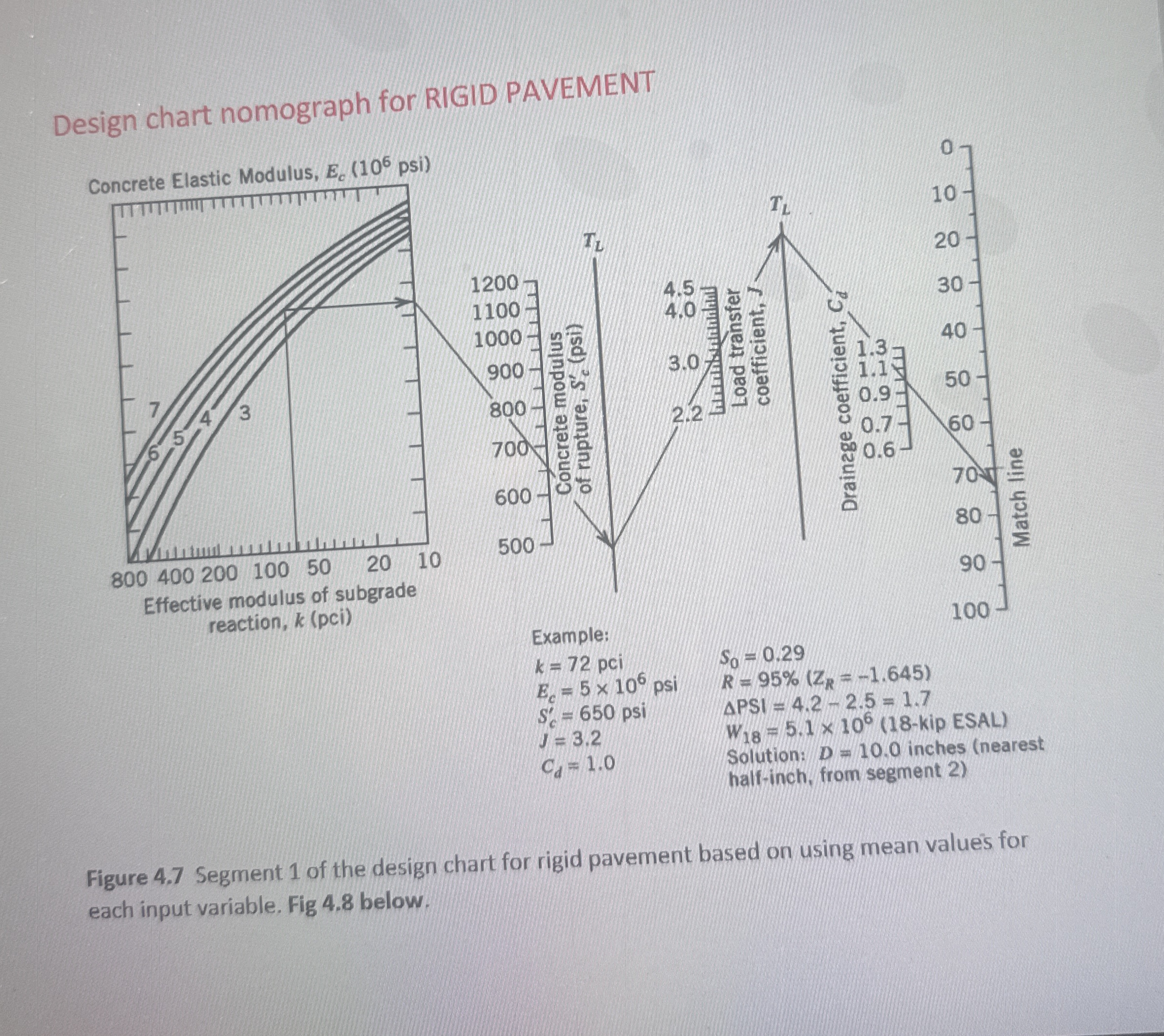 Design chart nomograph for RIGID PAVEMENT