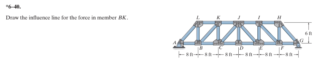 * 6 - 4 0 . Draw the influence line for the force