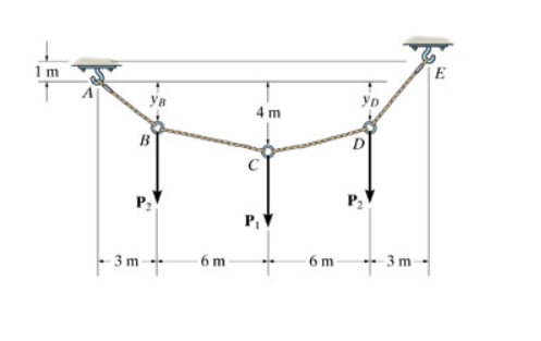 The cable supports the three loads shown on (