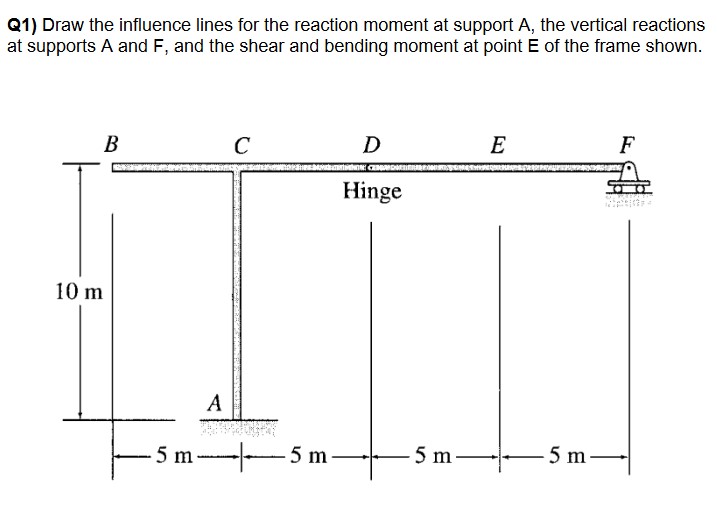 Q 1 ) Draw the influence lines for the reaction