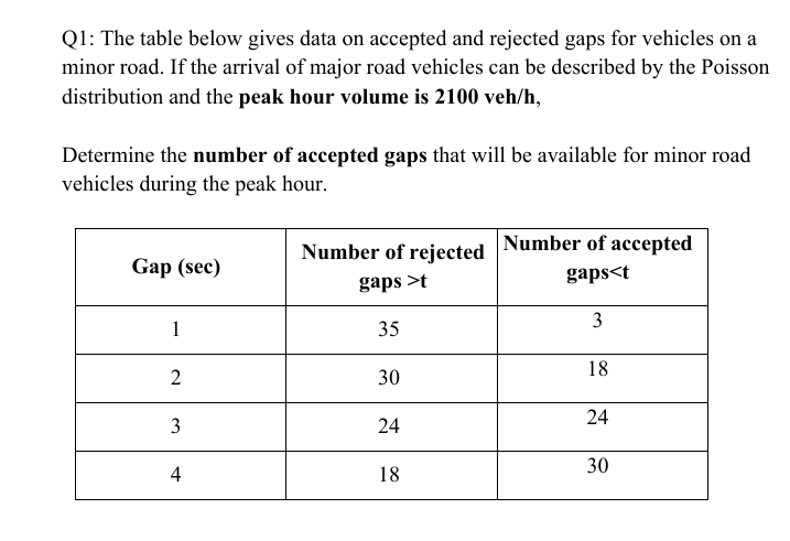 Q 1 : The table below gives data on accepted and