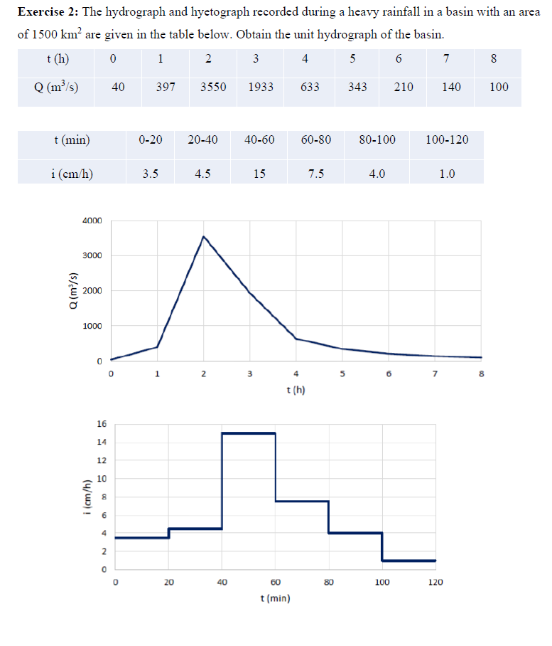 Exercise 2 : The hydrograph and hyetograph