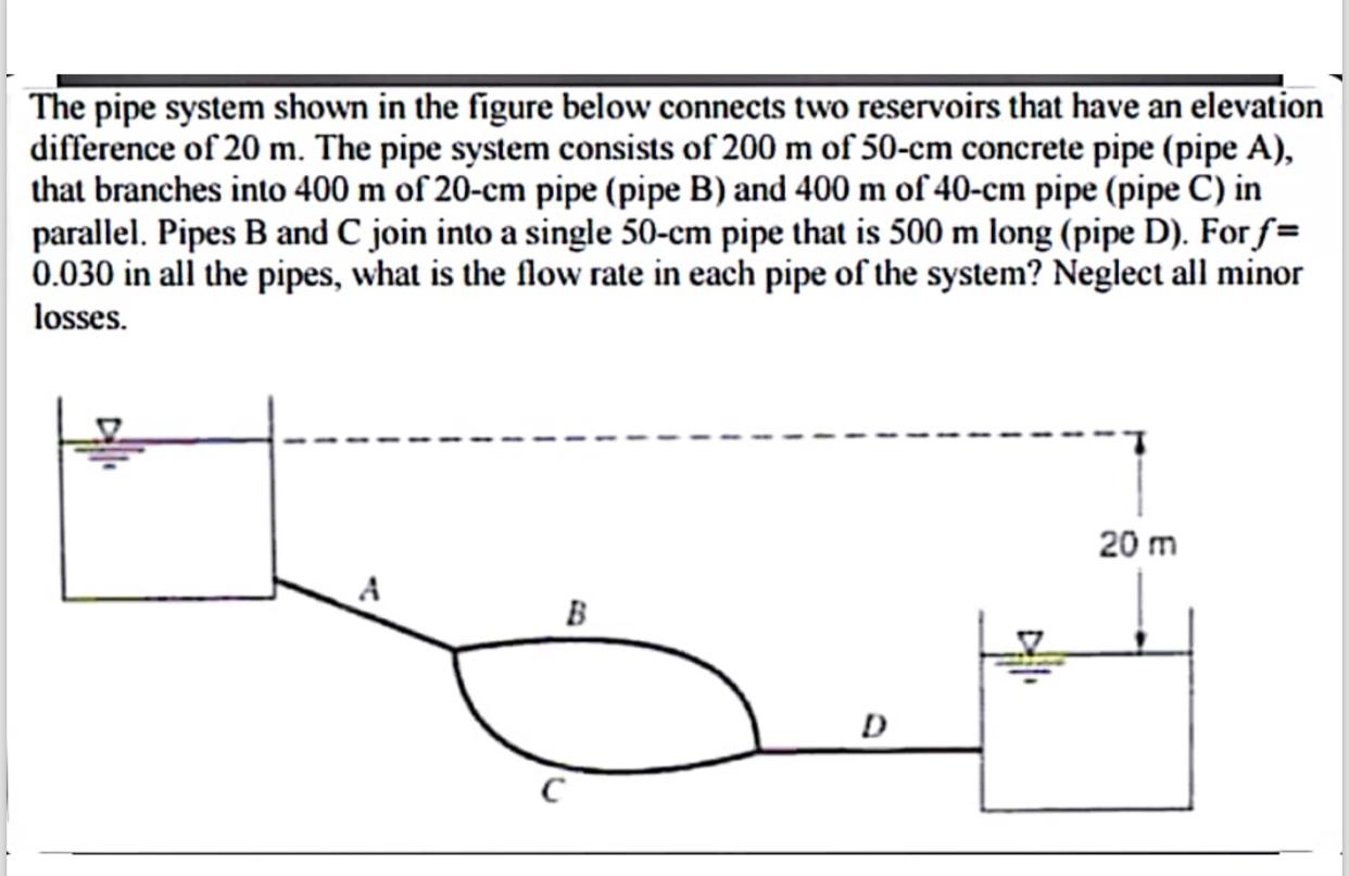 The pipe system shown in the figure below