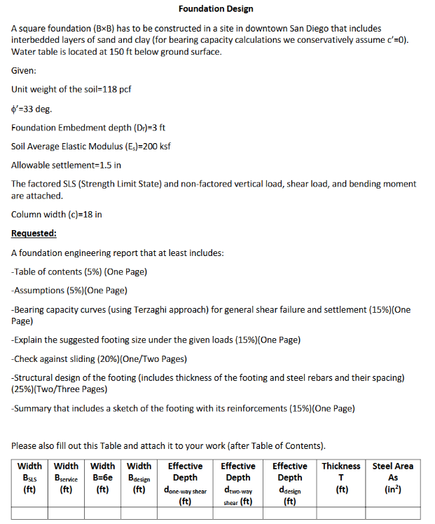Foundation Design A square foundation ( B xx B )