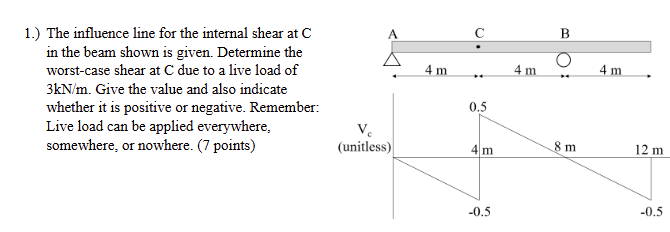 1 . ) The influence line for the internal shear