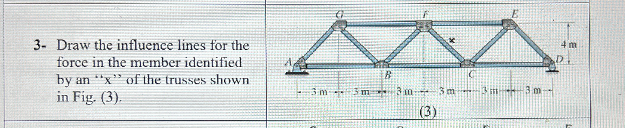 3 - Draw the influence lines for the force in the