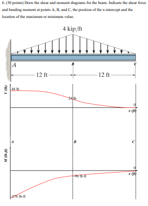 6 . ( 3 0 points ) Draw the shear and moment