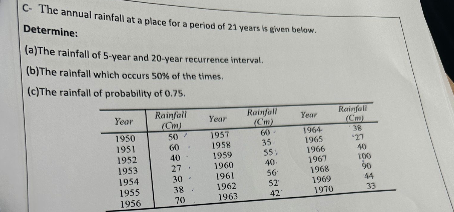 C - The annual rainfall at a place for a period
