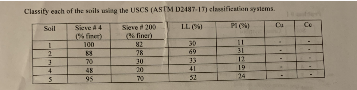 Classify each of the soils using the USCS ( ASTM