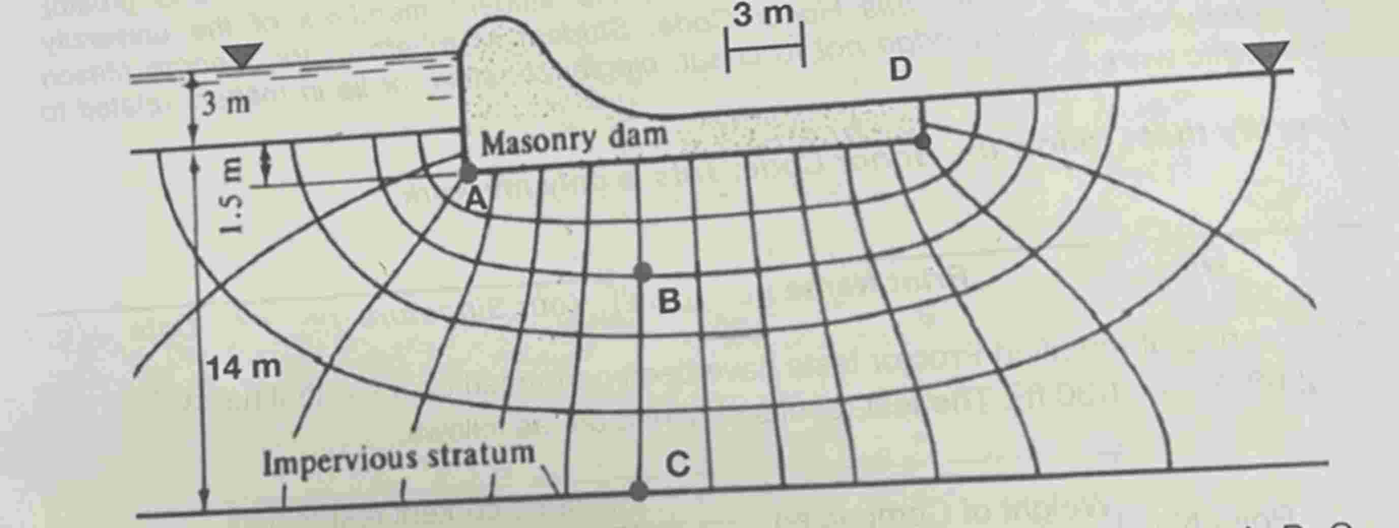 Given a flow net for seepage beneath a concrete