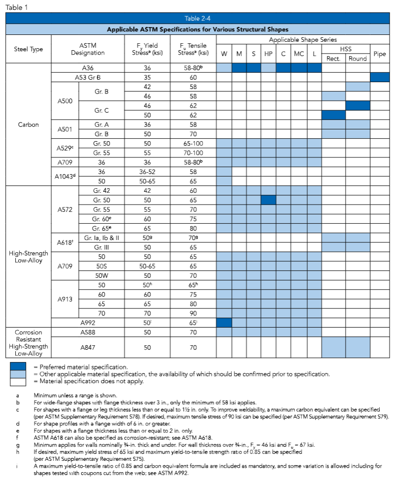 1 . What is the Yield Stress ( y ) for the A 9 9