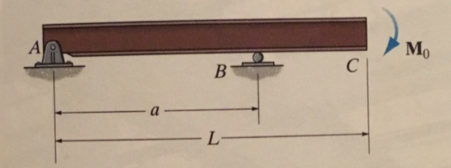 Using the Moment Area method, determine the