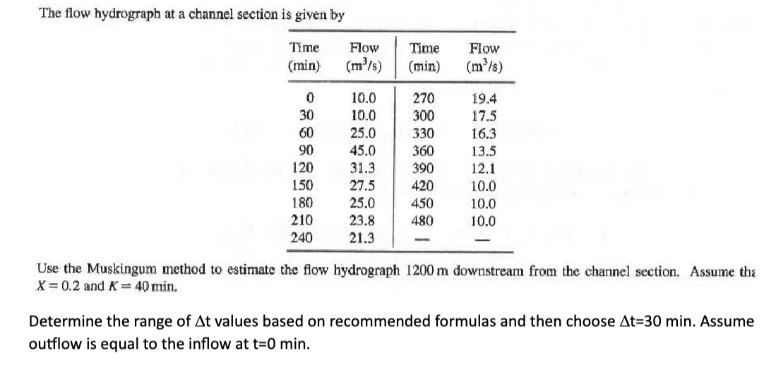 The flow hydrograph at a channel section is given