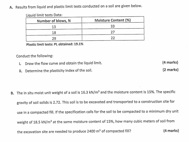 A . Results from liquid and plastic limit tests