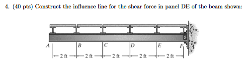 Construct the influence line for the shear force