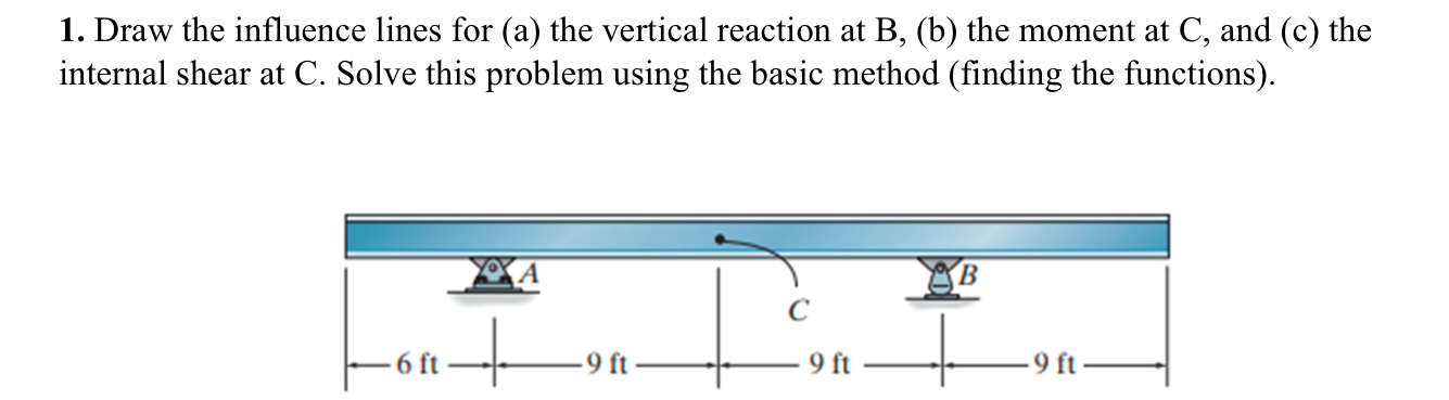Draw the influence lines for ( a ) the vertical