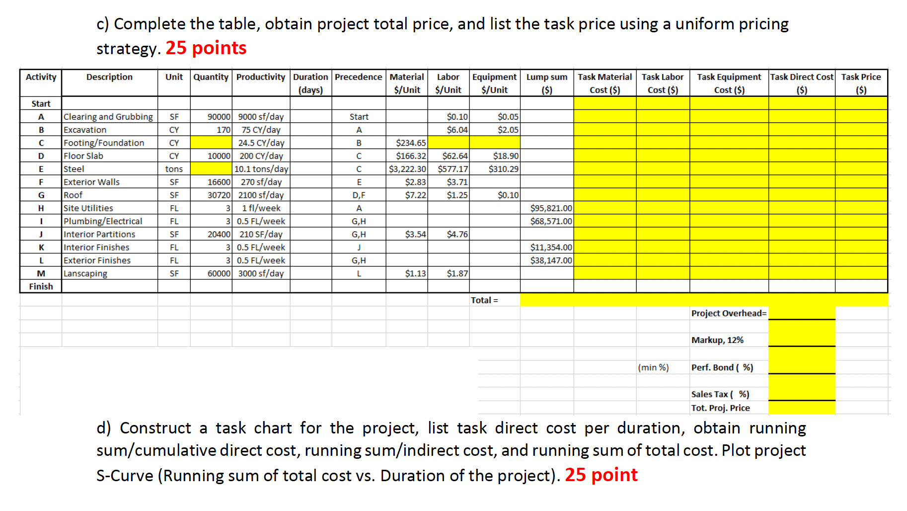 d ) Construct a task chart for the project, list