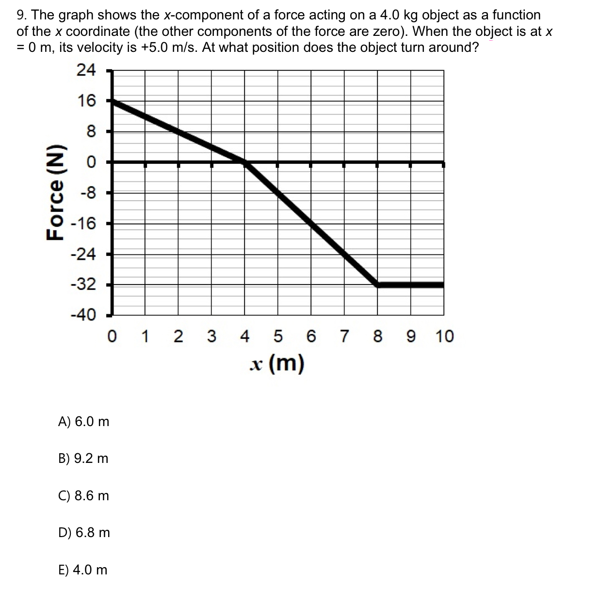 The graph shows the x - component of a force