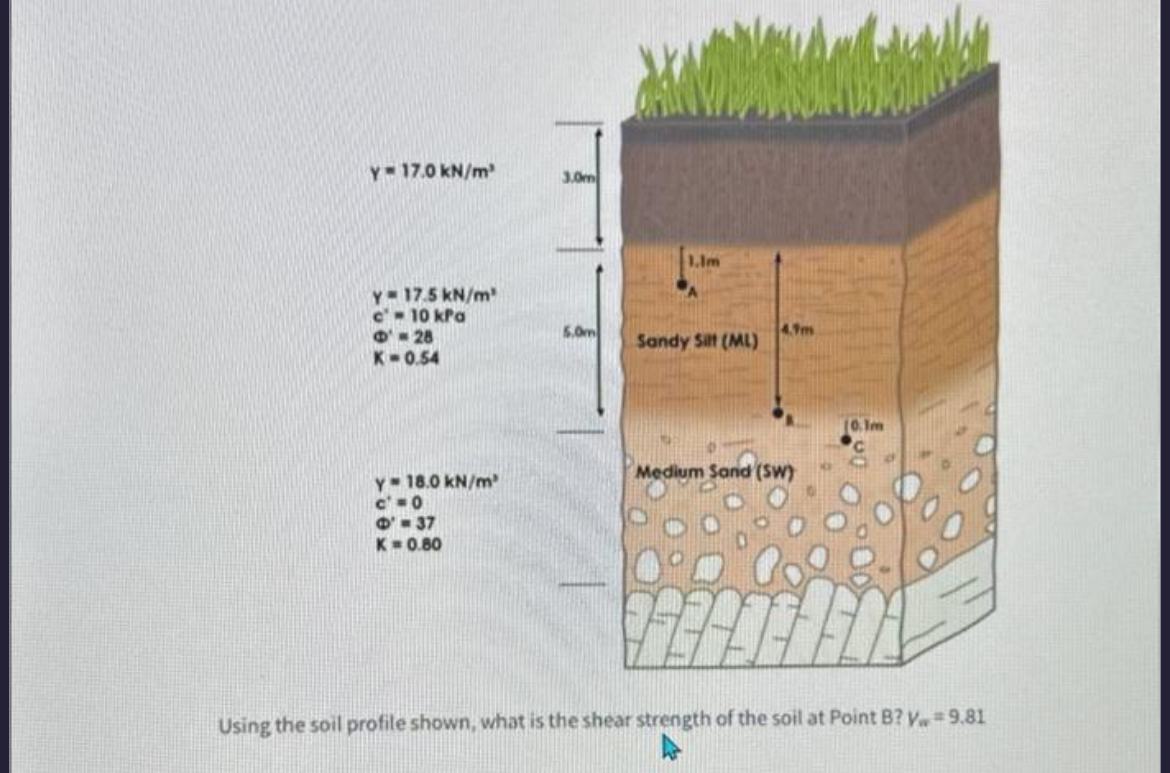 Using the soil profile shown, what is the shear