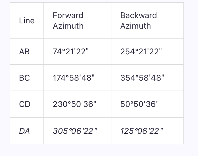 Convert azimuth angles to bearings forward and