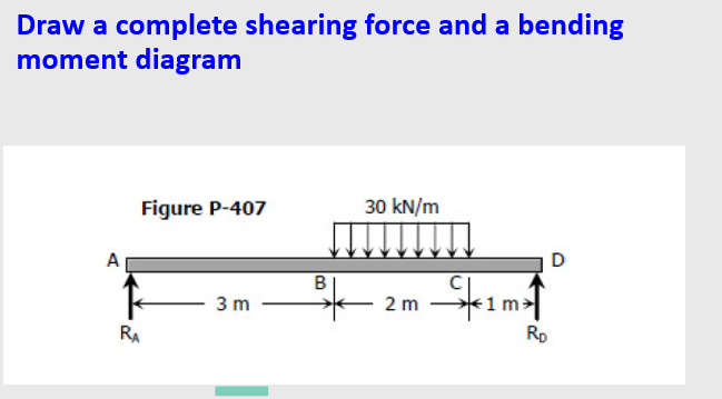 Draw a complete shearing force and a bending