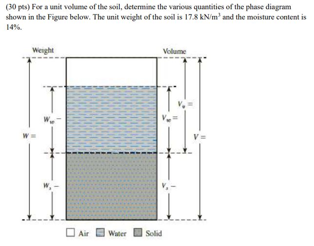 For a unit volume of the soil, determine the