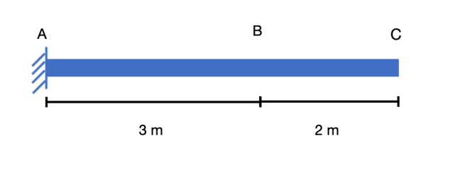 Draw the GF Influence Lines for the following: A