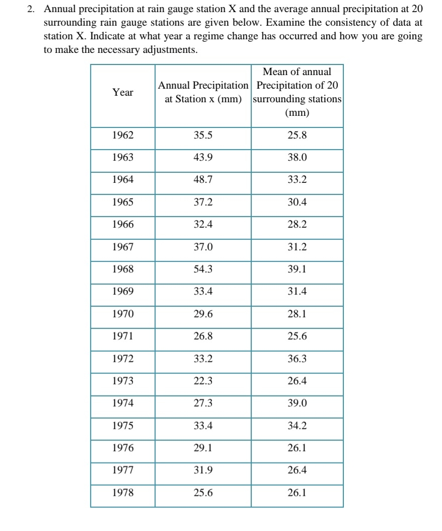Annual precipitation at rain gauge station x and
