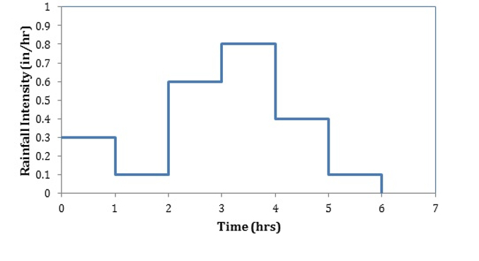 Using the diagran below estimate the total