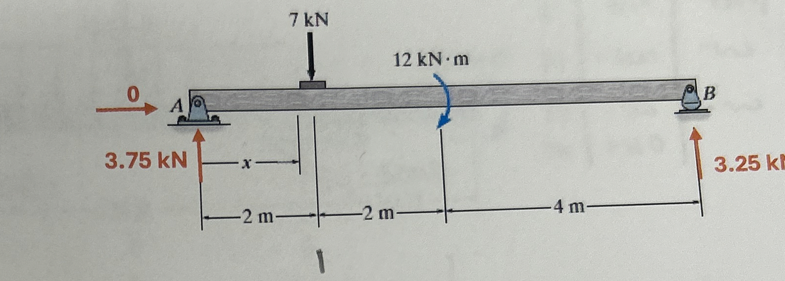 Dtermine the shear and moment throughout the beam