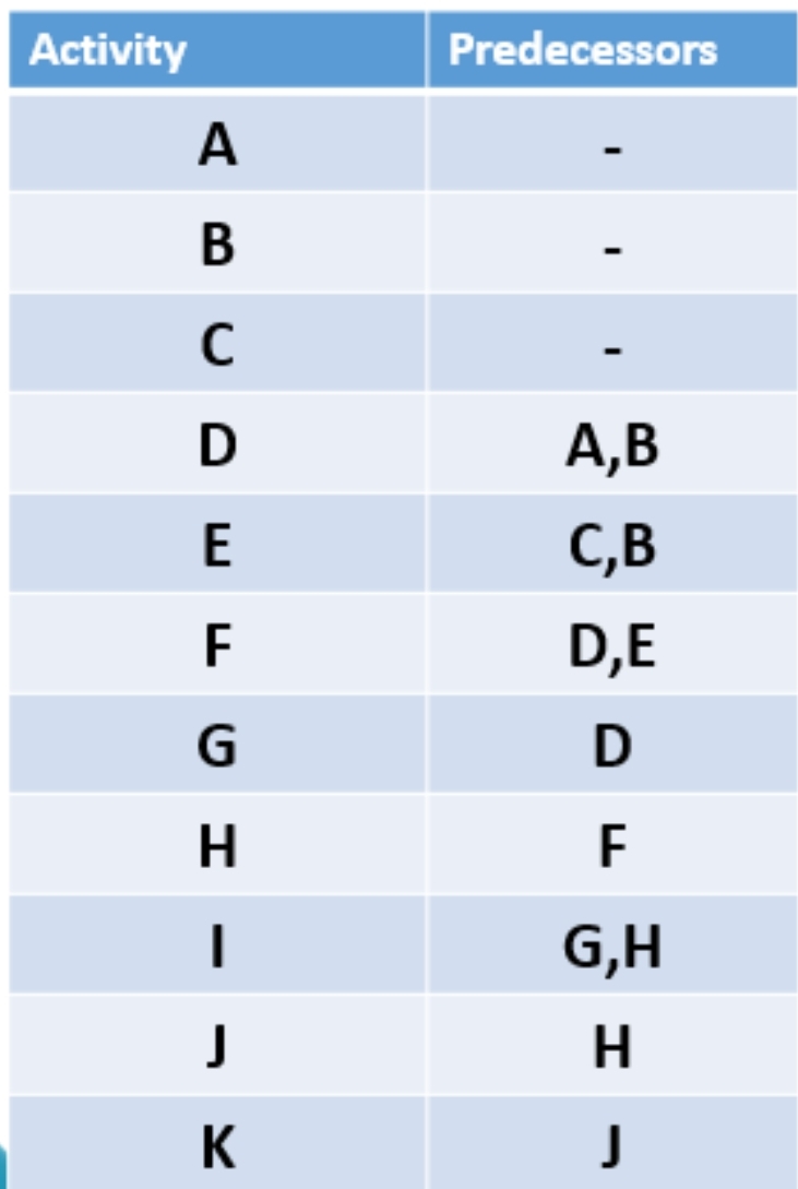 Draw an "Activity On Arrow" for this example.