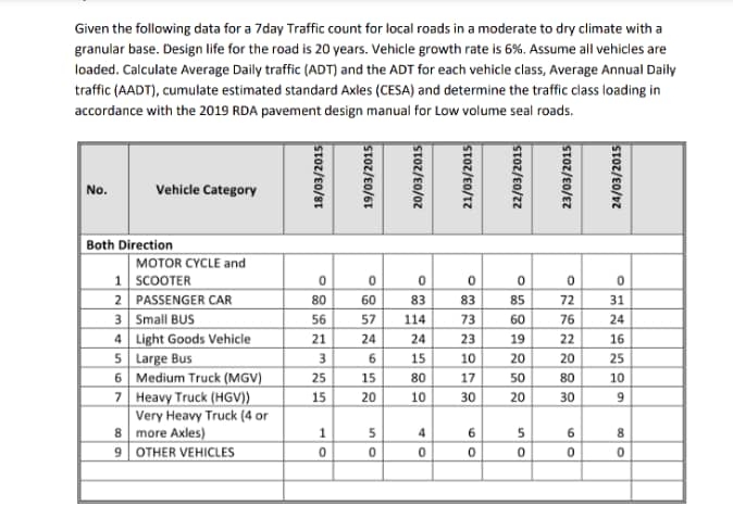 Given the following data for a 7 day Traffic