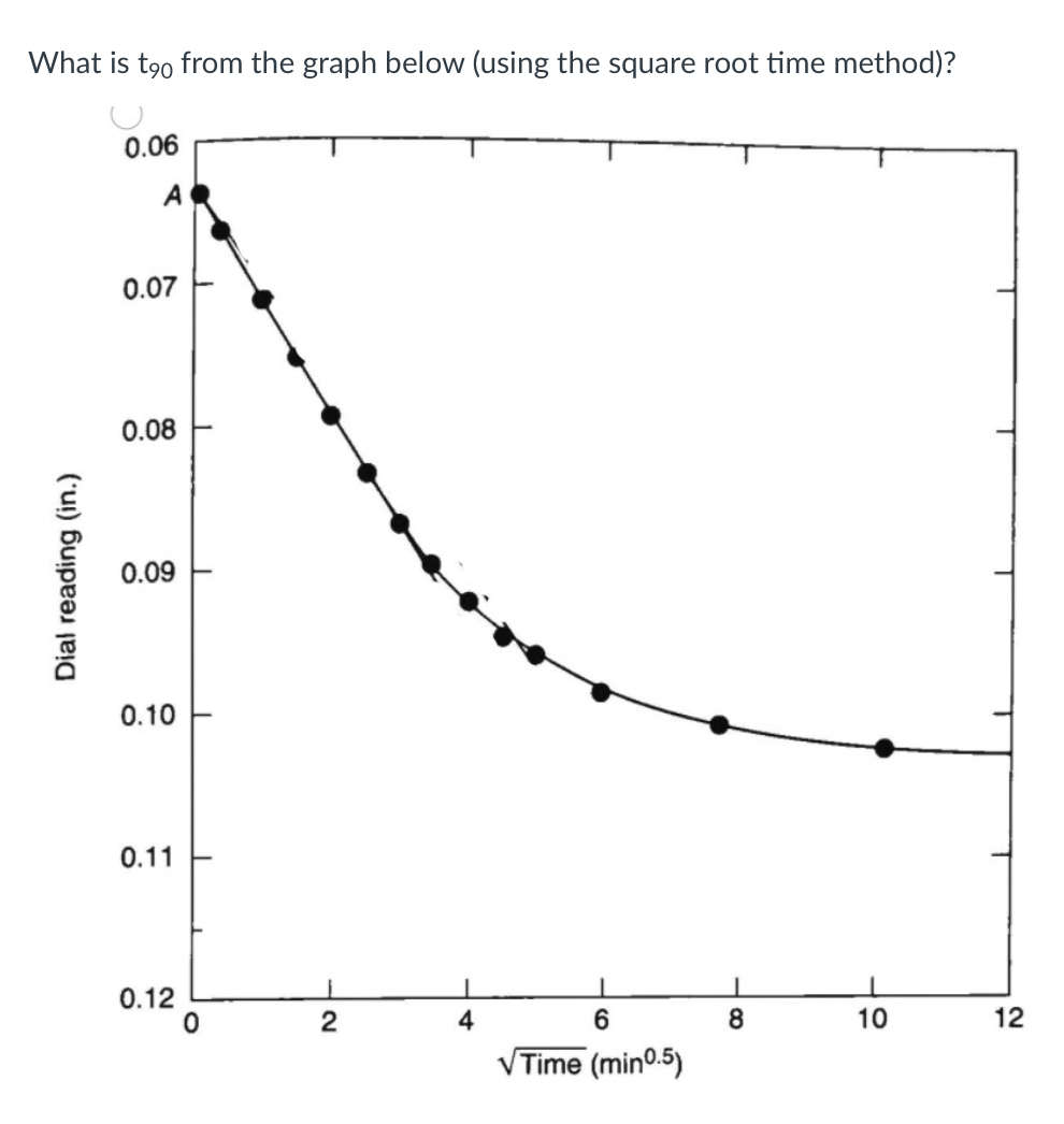 What is t _ ( 9 0 ) from the graph below ( using